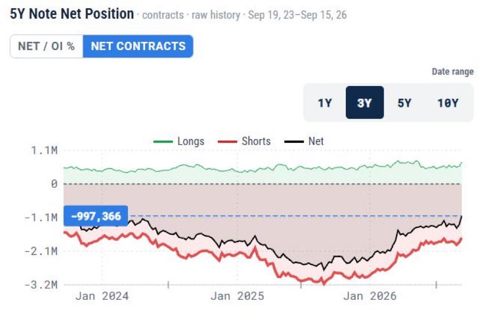 PatrickCeresnan's tweet photo. Massive pre-Fed rotation in five-year Treasuries:
Large specs shifted 270,127 contracts more bullish—adding 130,632 longs and covering 139,495 shorts.

Read the chart for yourself: https://t.co/LS0kd700L4… https://t.co/vYo43Regt6