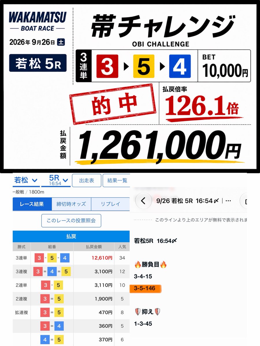 tonchan__day's tweet photo. 鳴門4R  09:50〆

🏆帯チャレンジ🏆
勝負目と抑えで狙います🔥

昨日❸本的中🎯
戸田1R⭕️85.3倍
若松5R⭕️126.1倍㊗️ 
若松9R⭕️27.7倍 https://t.co/xF8bbKmmhg
