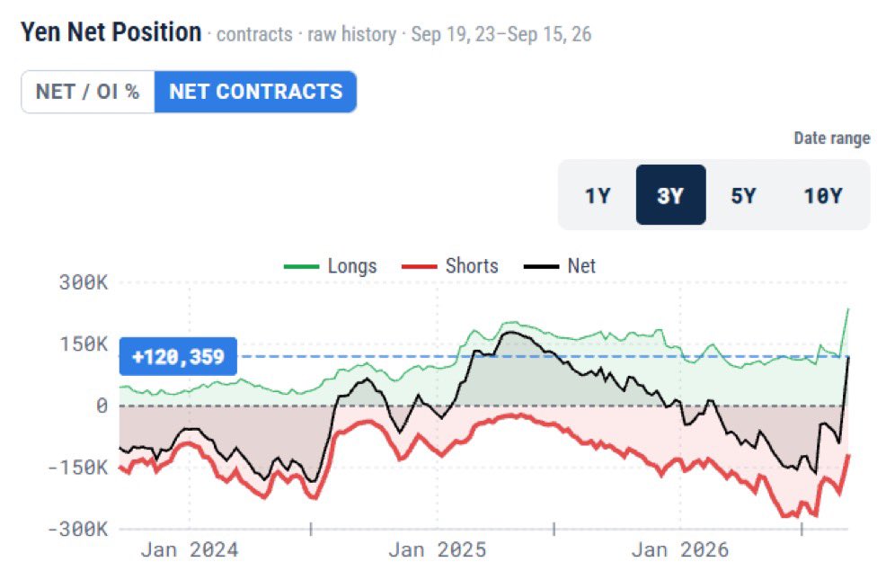 PatrickCeresnan's tweet photo. Yen bulls went all-in at potentially the worst moment.
Large specs shifted 109,563 contracts more bullish, pushing the one-year score from 72 to 100��just before the yen sold off.
Early or trapped?

Read the chart for yourself: https://t.co/LS0kd700L4… https://t.co/XtJz5wy9op