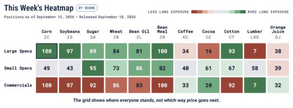 PatrickCeresnan's tweet photo. Agricultural positioning is still heavily crowded. Large specs are maxed out in corn and bean meal, with soybeans and cotton close behind, while lumber sits near the opposite extreme.

Read the chart for yourself: https://t.co/6nEfw6zw3U&amp;… https://t.co/SzGz8OiZhv