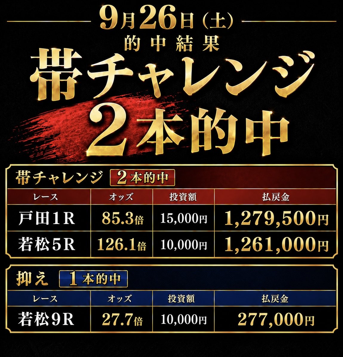 tonchan__day's tweet photo. 鳴門4R  09:50〆

🏆帯チャレンジ🏆
勝負目と抑えで狙います🔥

昨日❸本的中🎯
戸田1R⭕️85.3倍
若松5R⭕️126.1倍㊗️ 
若松9R⭕️27.7倍 https://t.co/AVmkHJP5cG