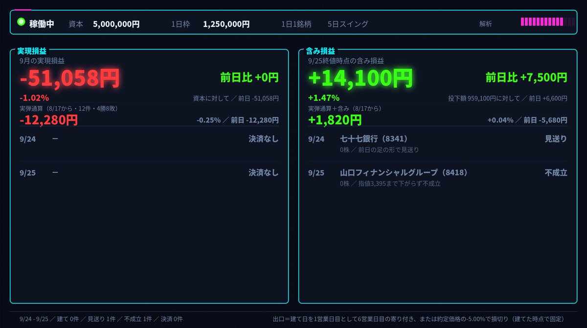 cupr_tool's tweet photo. スイングトレード継続中。先週購入見逃した銘柄、買えていたら大幅プラスだったので銘柄選定は間違ってなさそうなのですが。 https://t.co/CAQURqjFyR