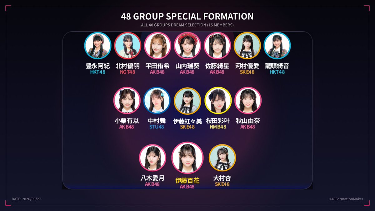 dtIJRp0YN645072's tweet photo. 48グループのドリーム15人選抜フォーメーションを作成しました! #48FormationMaker
あくまで私個人の考えですので…
やはりAKB中心のメンバーになりました https://t.co/ElFDyM6X1W