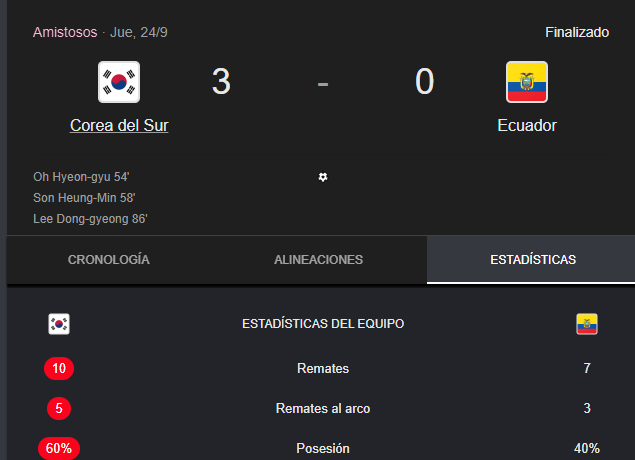 Lokespero2's tweet photo. El peor Perú de la historia: Baile táctico a corea, ganándoles con picardía, futbol, taquitos y paredes (todo con suplentes).

La supermegaultra generacion chistorica del Ecuador: Follada, asqueada, vomitada, cumeada ante la peor corea del siglo.

Factos? https://t.co/KNmXJikUjH