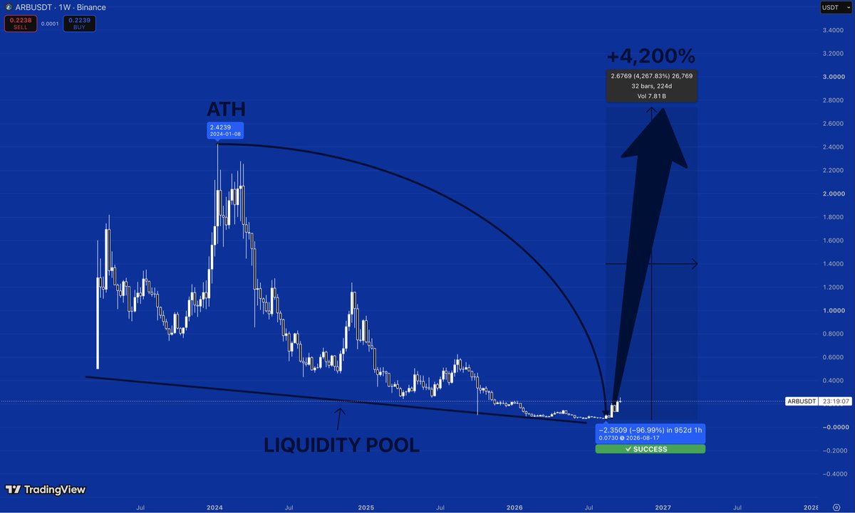 brilliantpanicc's tweet photo. $ARB is down 97% from ATH.

Most people see that and think it’s finished.

I see price finally reaching the liquidity pool it’s been moving toward for almost 3 years.

ATH was $2.42.

Current price is around $0.22.

If this is actually the bottom and $ARB starts its expansion phase

a return through the old range alone would completely change how this chart looks.

My bigger scenario is roughly +4,200% from the lows.

Funny how nobody wants a coin at -97%.

But everyone will want it after the first 5x.