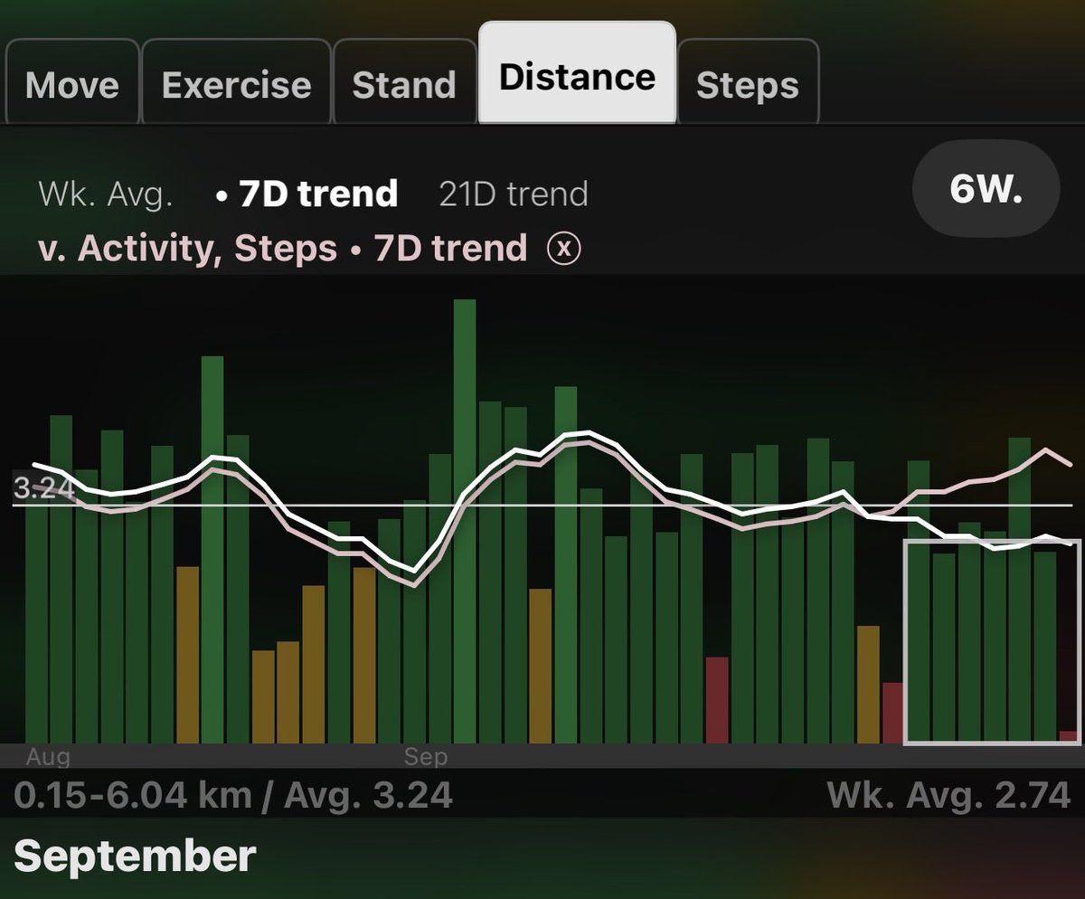 HeartWatchApp's tweet photo. A heads up that the steps algorithm has changed in the series 12. It used to correlate with walking / running distance. It now reads higher. https://t.co/SxN8x4rItF
