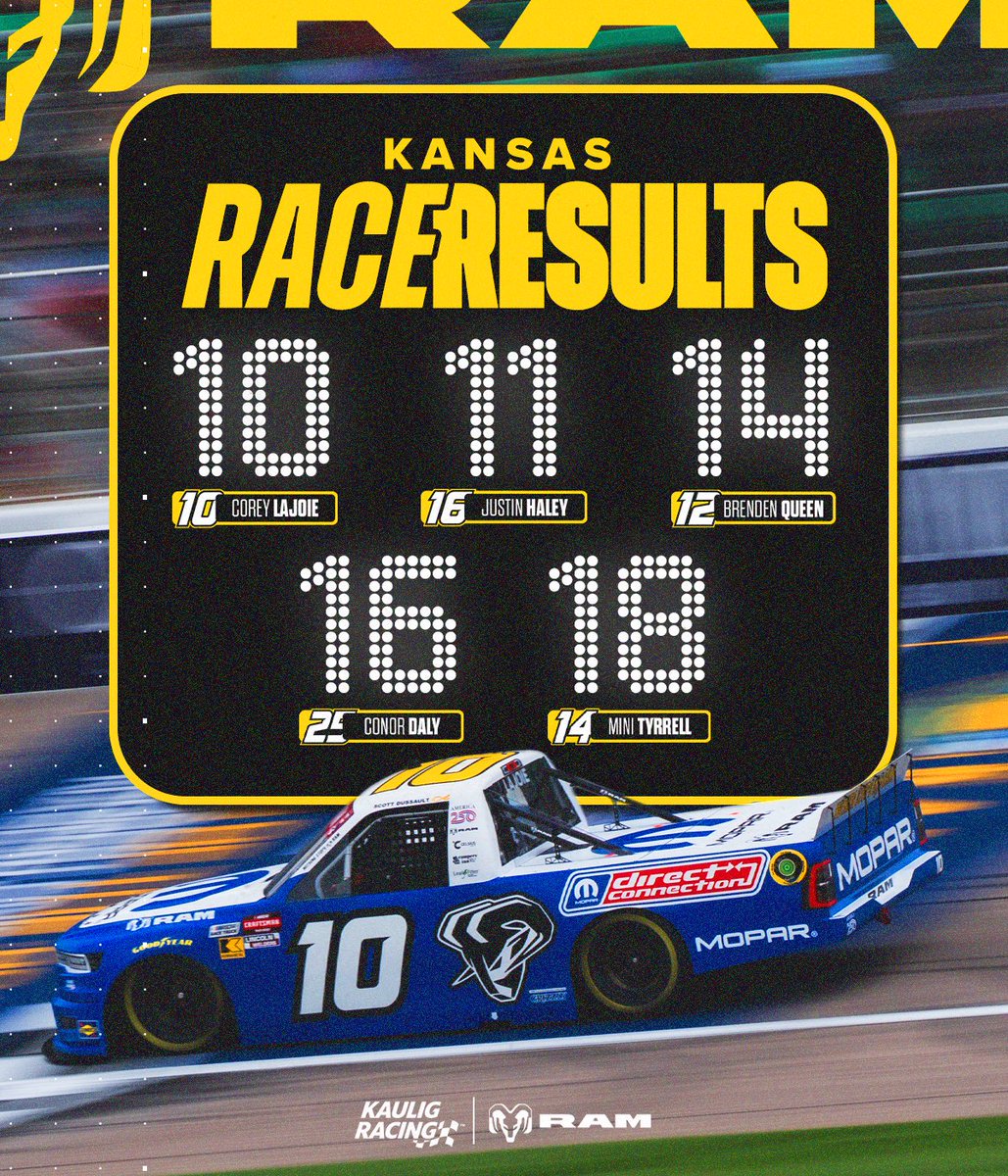 Kaulig_Trucks's tweet photo. Grabbed another top 10 and two more top 15s. 

Second time this season with all five @RamTrucks in the top 20! 📈 https://t.co/37dVT7XQlZ