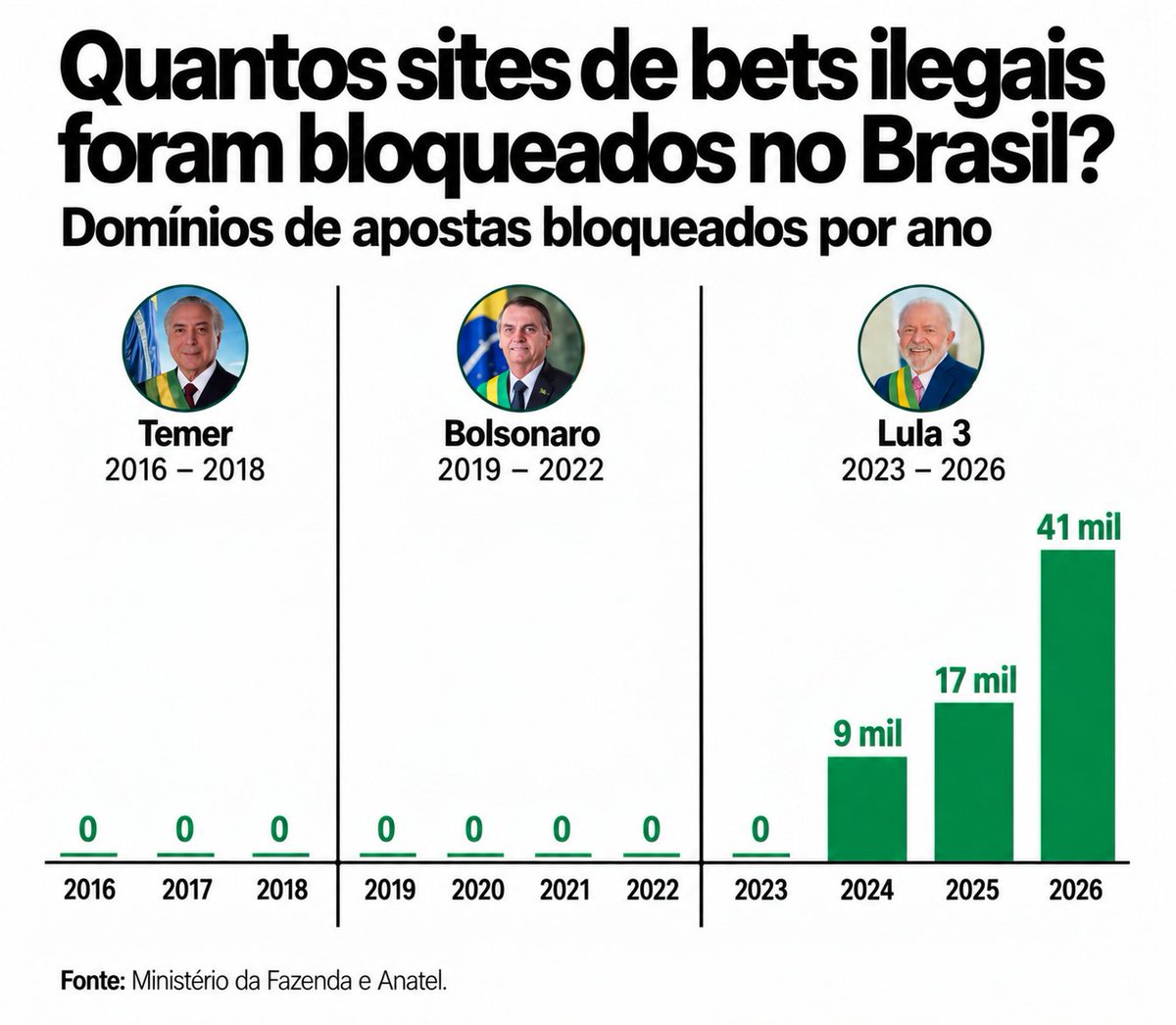 tesoureiros's tweet photo. @RankPolitico Temer criou. Bolsonaro deixou correr solto. Lula acabou. Nao adianta inventar narrativa. https://t.co/BEPMwMMIia