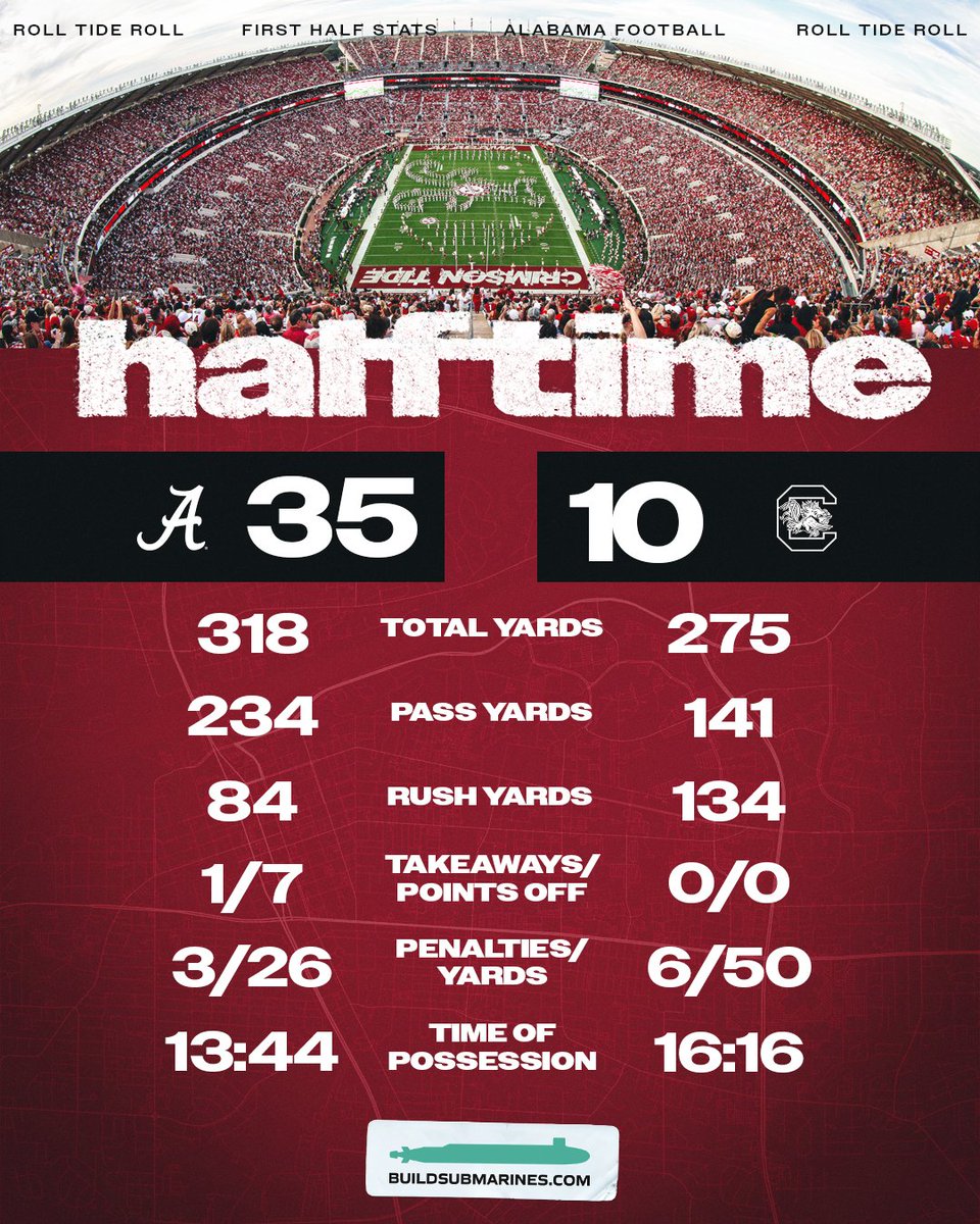 UA_Athletics's tweet photo. Here are the First Half Stats presented by @BuildSubmarines 

#RollTide | @AlabamaFTBL https://t.co/Z1tho0OEB3
