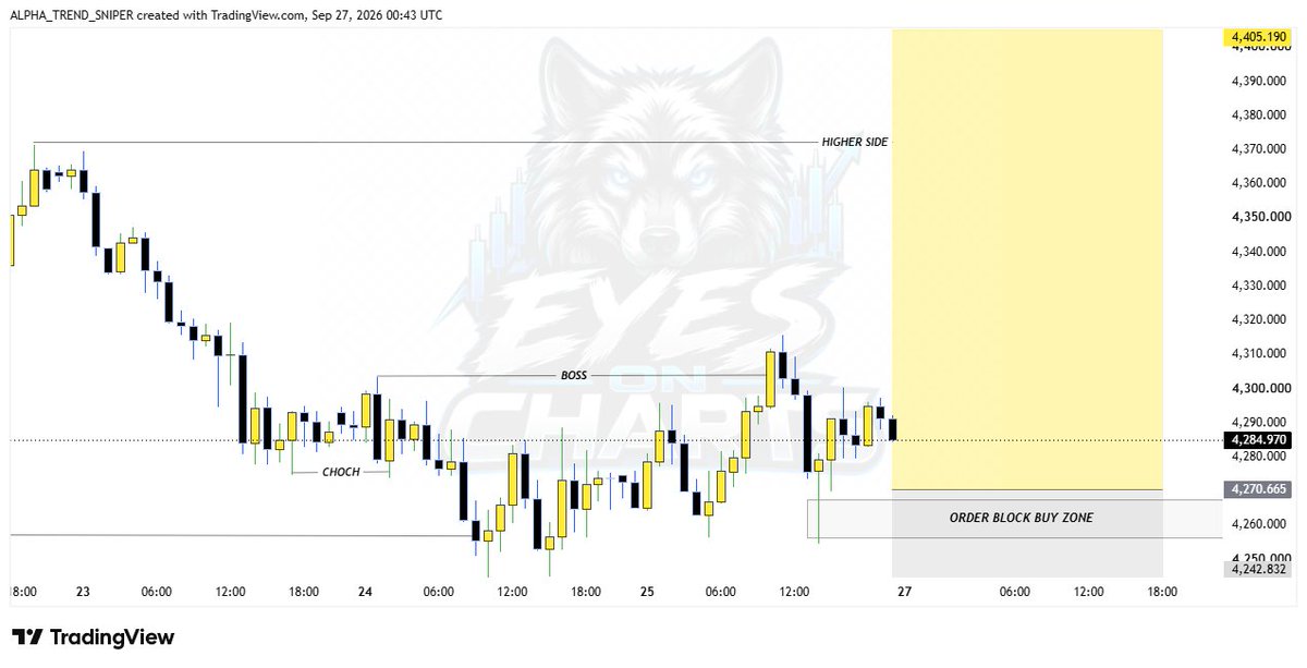 Kelvindaniwrrk's tweet photo. 🔥 $XAUUSD-M0NDAY BUY SIGNAL 📈

🟢$GOLD Entry: 4270–4255

🎯 TP1: 4320
🎯 TP2: 4370
🎯 TP3: 4405

🛑 SL: 4242

📌 Reasons:
✅Order Block Buy Zone
✅Strong support reaction
✅Bullish CHOCH structure
✅Upside liquidity in focus 

⚡ Manage Risk Properly. https://t.co/0NaTiQNB1U