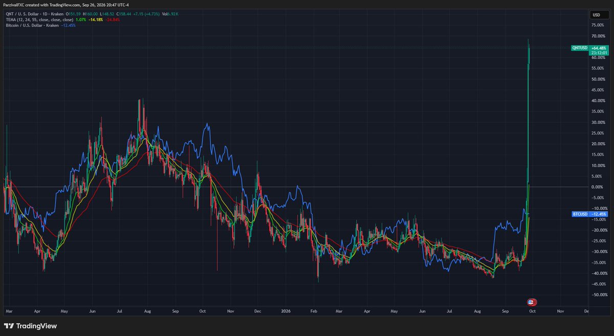 ParzivalFXC's tweet photo. ethereum:0x4a220e6096b25eadb88358cb44068a3248254675  on a absolute tear

#Quant #QNT #crypto #cryptocurrency #cryptocurrencies https://t.co/G9qFAFgmrs