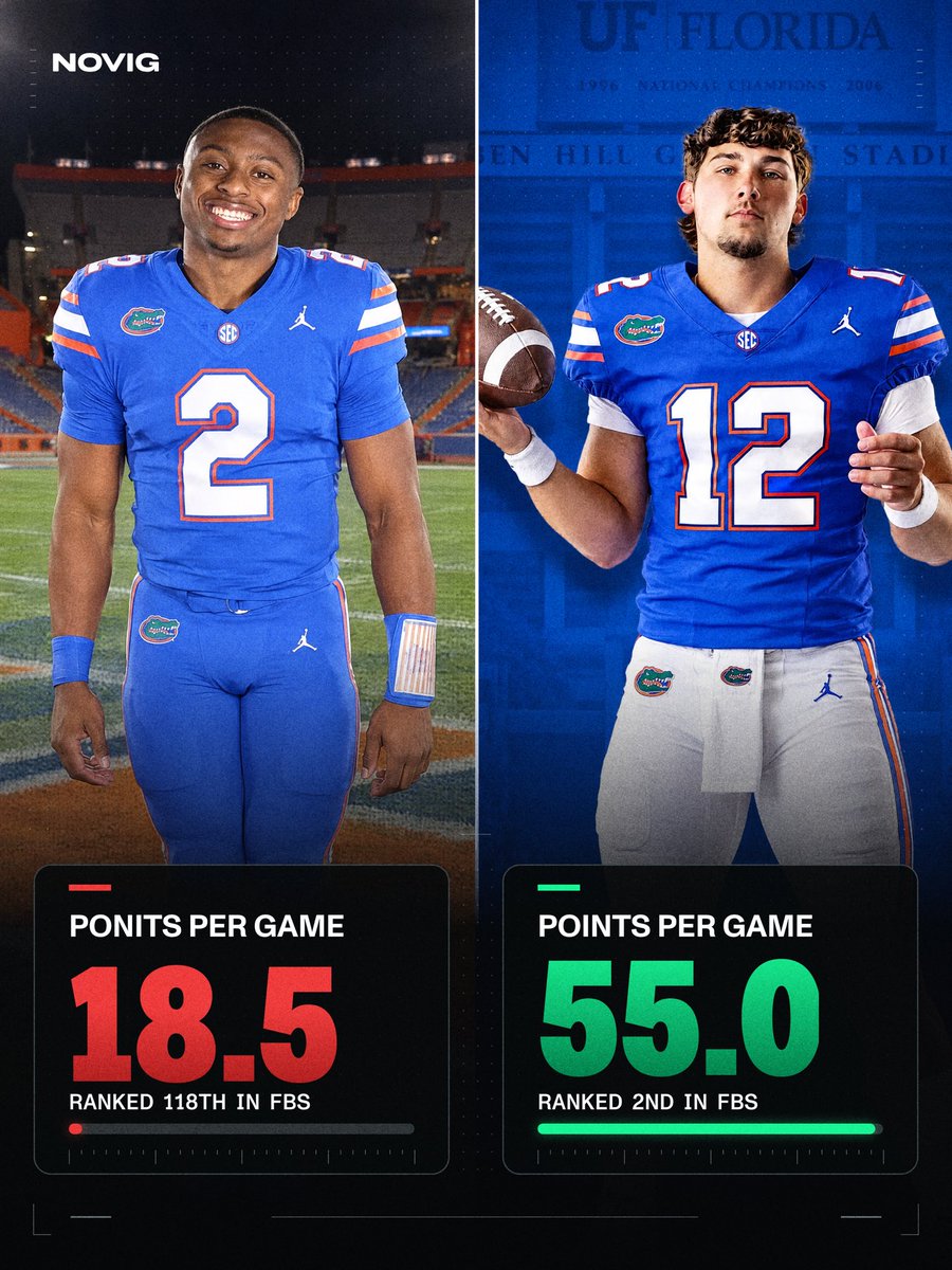 Novig's tweet photo. 2025: Gators with DJ Lagway

2026: Gators without DJ Lagway https://t.co/nKgiG993gm