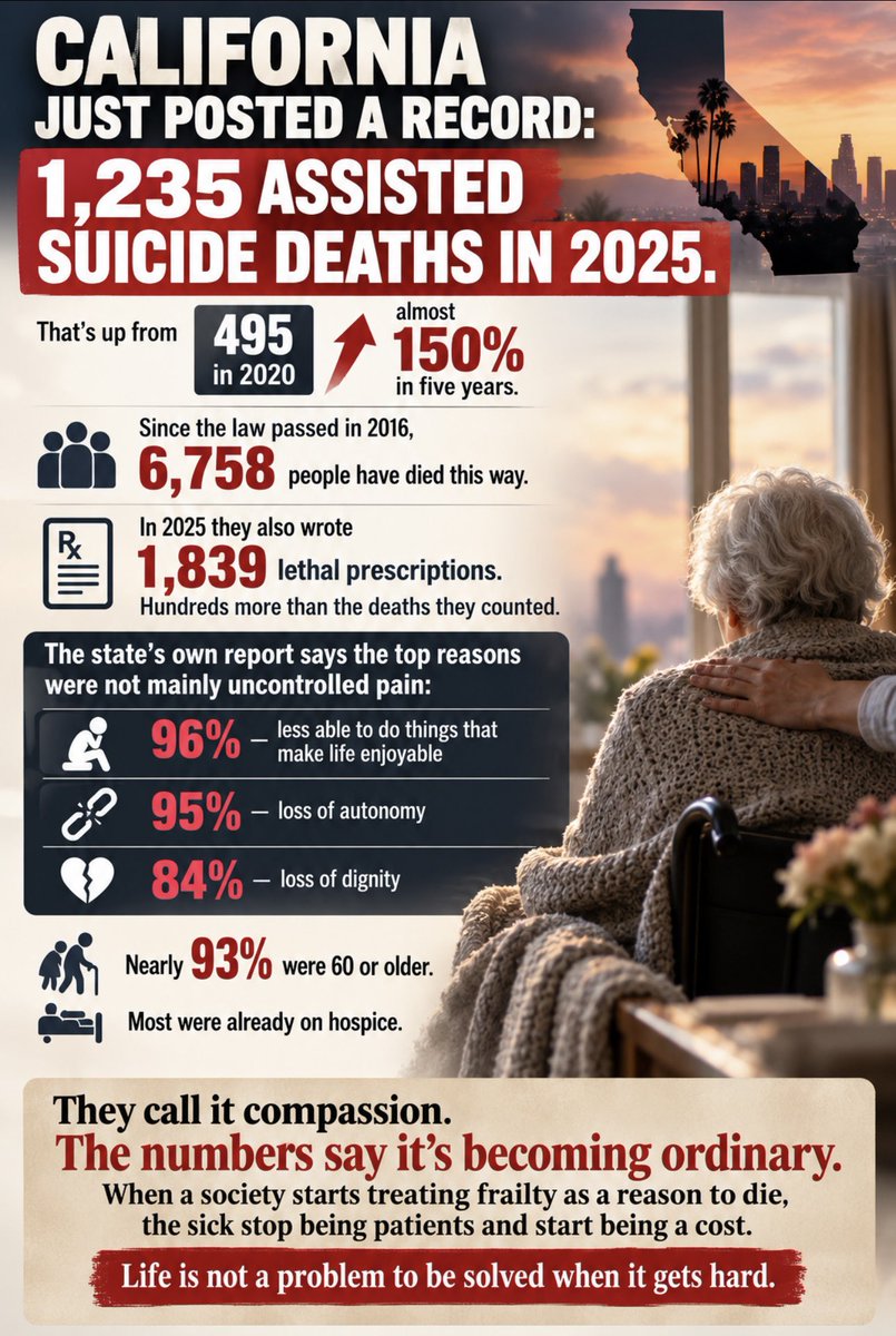 toobaffled's tweet photo. California just posted a record: 1,235 assisted suicide deaths in 2025. That’s up from 495 in 2020 — almost 150% in five years.

Since the law passed in 2016, 6,758 people have died this way. In 2025, they also wrote 1,839 lethal prescriptions — hundreds more than the deaths they counted.

The state’s own report says the top reasons were not mainly uncontrolled pain:

• 96% — less able to do things that make life enjoyable
• 95% — loss of autonomy
• 84% — loss of dignity

Nearly 93% were 60 or older, and most were already on hospice.

They call it compassion. The numbers say it’s becoming ordinary.

When a society starts treating frailty as a reason to die, the sick stop being patients and start being a cost.

Life is not a problem to be solved when it gets hard.

https://t.co/TGUI361RIQ