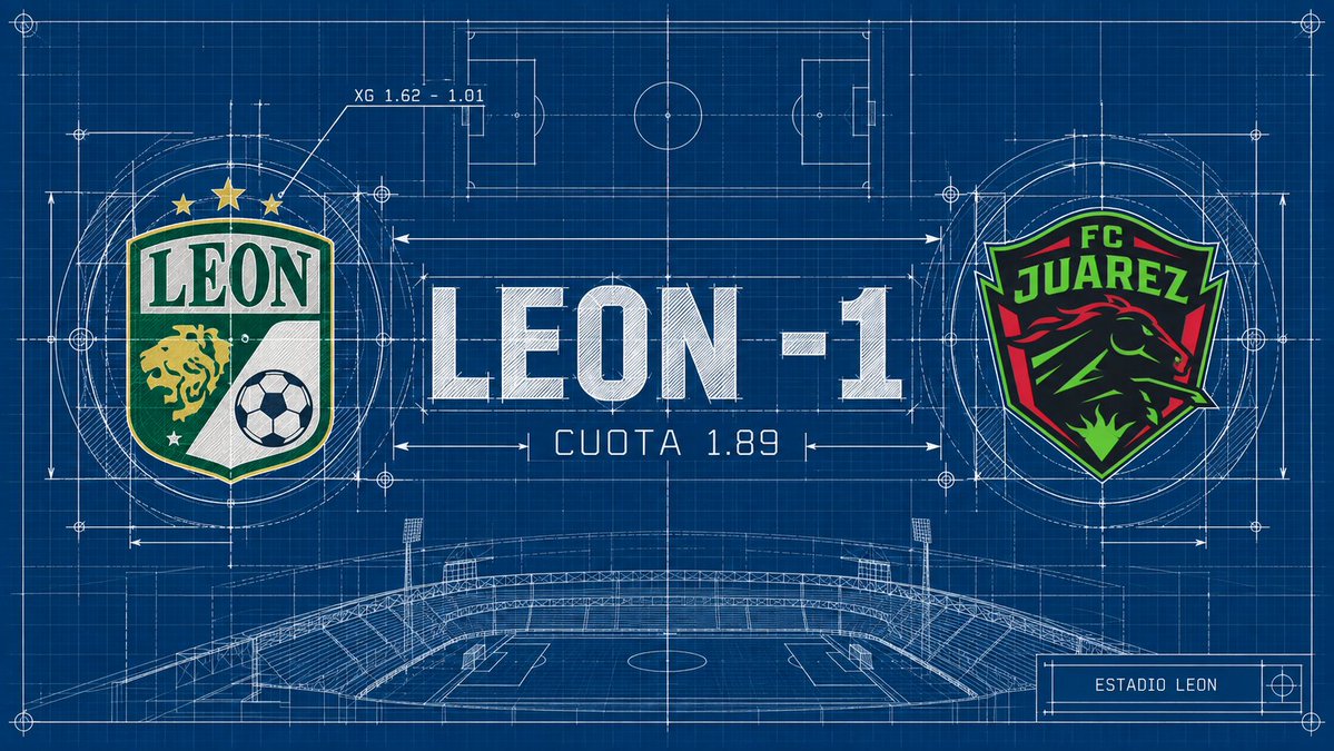 SistemaZcode's tweet photo. ⚽ Juárez suma 0.33 de 3 puntos posibles de visitante. Hoy juegan precisamente así, de visita.

León debería ganar, aunque Juárez "sorprendió" en su último partido ganándole a los Tigres. No me fio de ese resultado. Los Tigres  no andan tan bien.

Recomendación: León -1 en el hándicap, cuota 1.89.