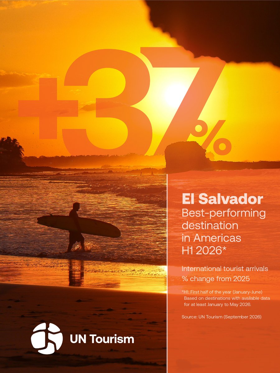 UNWTO's tweet photo. The spotlight is on El Salvador. 🇸🇻

Tomorrow, the country welcomes the world for #WTD26 - bringing tourism stories to the global stage.

A fitting setting for a conversation about where tourism goes next.

Tomorrow, World Tourism Day begins. 🌎 https://t.co/YYsBW9hZYF