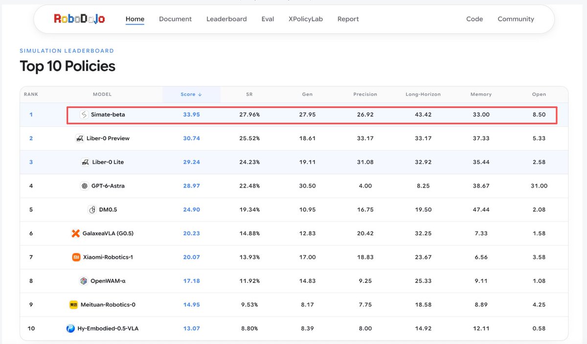 GenrobotAI's tweet photo. Congratulations to our partner Simate on developing its proprietary Physical RSI system and taking the top spot on the RoboDojo leaderboard! https://t.co/Z6qY0jrlzO