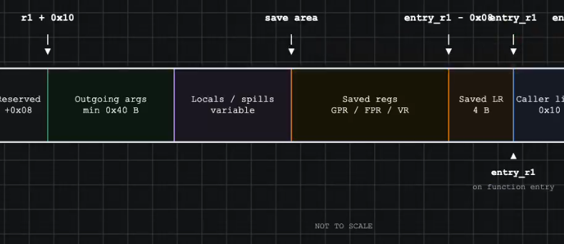 BwitneyHouston's tweet photo. Guys I think Opus 5.5 might be AGI, it just annotated the stack layout diagram as not to scale.

This level of humor should be reserved for humans. https://t.co/dlJhu1YKIe