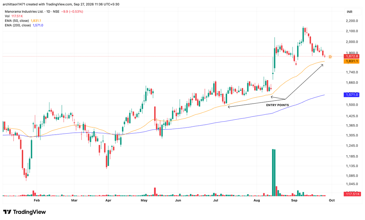 Thewebstocfr's tweet photo. 📊 $MANORAMA technical setup:
A Golden Cross is forming, with the 50 EMA acting as a potential entry zone.
Watching how price reacts around this level for confirmation. 👀 https://t.co/iDND9E1wUx