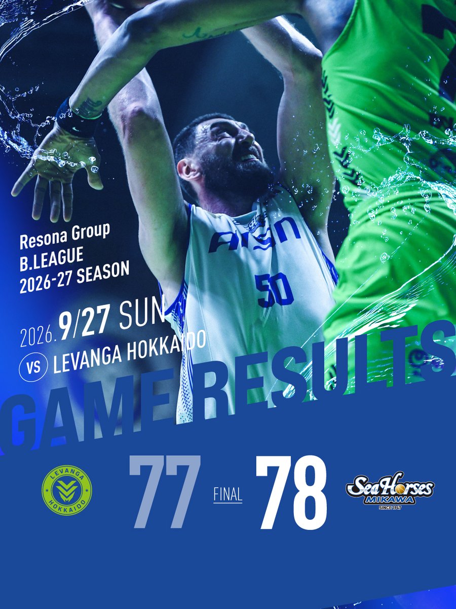 go_seahorses's tweet photo. 9/27(日) 試合終了 
北海道 16 24 20 17 | 77
三河 20 23 21 14 | 78

#50 ショーン・オマラのリバウンドをはじめ、全員が高い強度で戦い続ける。互角の展開から終盤に勝負どころを迎えると、最後まで攻守で粘り強さを発揮。接戦を制し、GAME2で今季初勝利を掴んだ。

#シーホース三河 #ZABOOM https://t.co/4xhYAq0QES