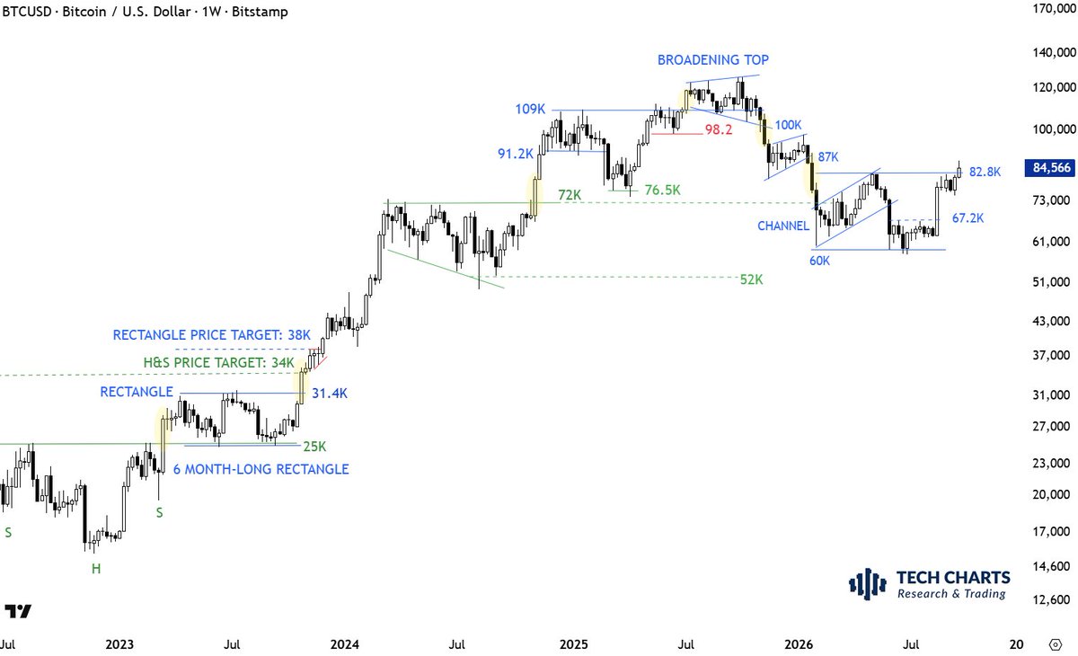 TechCharts's tweet photo. Important note on $BTC: as we get close to end of week, the weekly candle does not look like a decisive breakout. Price taking out an important hurdle usually forms a long white or black weekly candle. See earlier breakouts/breakdowns. 

Hesitant price action here can result in price returning inside the range.