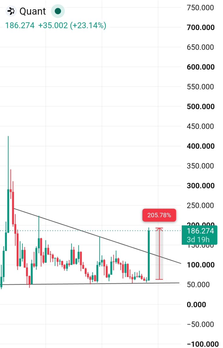 Crypt0Astronaut's tweet photo. $QNT is now officially up 210% from my bottom call.

I tried multiple times to accumulate this strong project and hold it with a mid-term hold. Now you’re seeing where it’s trading.

This is exactly why I keep saying,
Patience + conviction + proper entries chasing green candles. https://t.co/zxjDatyEeo
