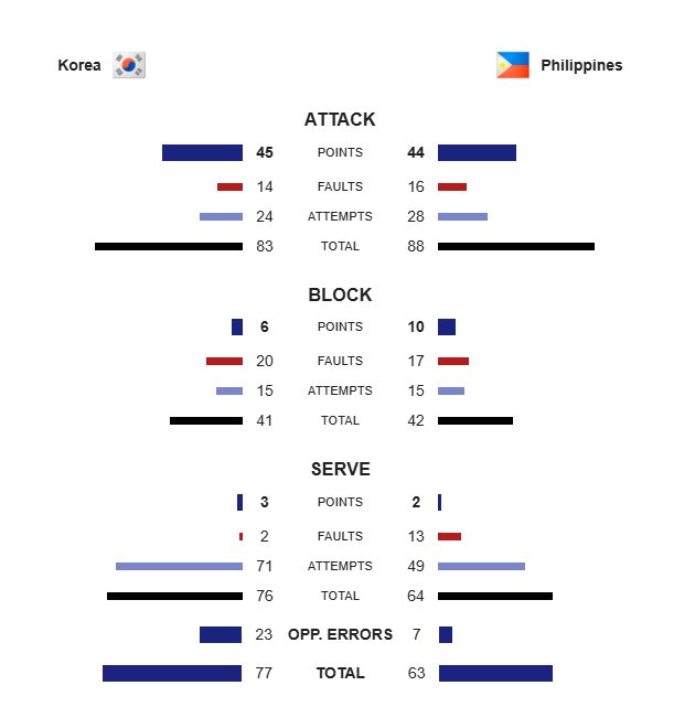 volleytiger's tweet photo. ALAS PILIPINAS 🇵🇭 vs SOUTH KOREA 🇰🇷

ATTACKS: 44 vs 45
BLOCKS: 10 vs 6
ACES: 2 vs 3

‼️ ERRORS: 23 vs 7 😭😭😭

KAYA TALAGA MAKIPAGSABAYAN, PERO SOBRANG MA-ERROR LANG ANG ADOBOYS.

SAYANG. 😭

#AichiNagoya2026 #20thAsianGames https://t.co/CgoD9ptWVy