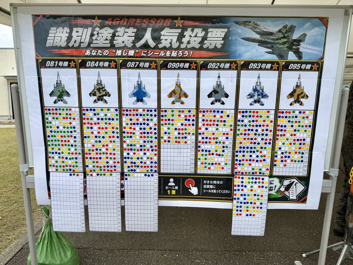 JAM_RJNKwings's tweet photo. アグレスの塗装機人気投票の結果です🎉
093号機強いな…
092号機も健闘してくれて嬉しい！

#小松基地航空祭 https://t.co/tgrQYtVSXL
