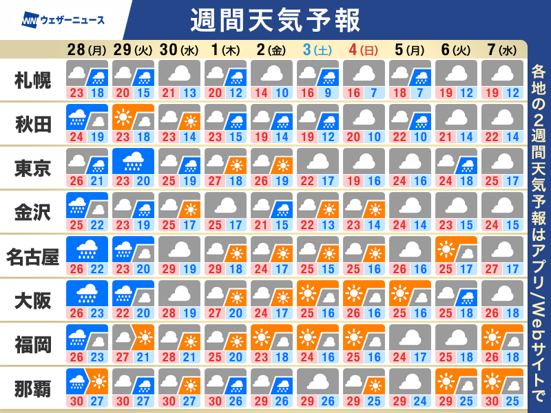 wni_jp's tweet photo. 【週間天気予報】この先一週間の天気のポイント
・西日本や東日本は長雨 週末は広範囲で秋晴れ
・台風26号は本州の南へ 太平洋側は影響に注意
・気温アップダウン 北日本は紅葉スタート
▼詳しくはこちら▼
https://t.co/WMxSQH3oIO https://t.co/kpBn2ED9Ad