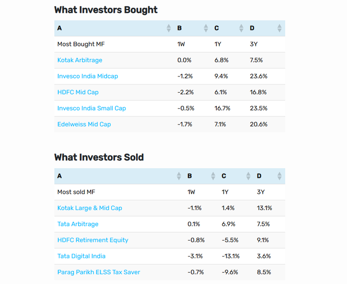 GeraldineIqq's tweet photo. > PPFAS Flexi Cap &amp; Nifty 50 Fund out of most bought list again.

> Mid &amp; Smallcap funds received massive inflows.

> For the first time, a PPFAS equity scheme has been heavily sold.

This is from mutual fund platform Kuvera's last week platform data. https://t.co/Cplz8lMJTr