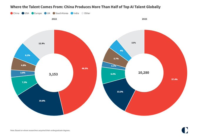 GeraldineIqq's tweet photo. More than half of the world's top AI talent is being produced by China.

Looks like China has massively started upskilling people on AI related education paths. https://t.co/RyVhaiBWOZ