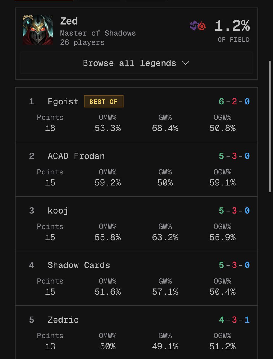 T3_tcg's tweet photo. Insane run by @Egoist_TCG at Riftbound #RQLA today. A hard fought best of #Zed run against some of the best in the game. Huge shout out to @Frodan for keeping Alex on his feet the whole day. It came down to the last round of day 1.

Good luck to @Egoist_TCG on the day 2 run.

New episode coming soon!