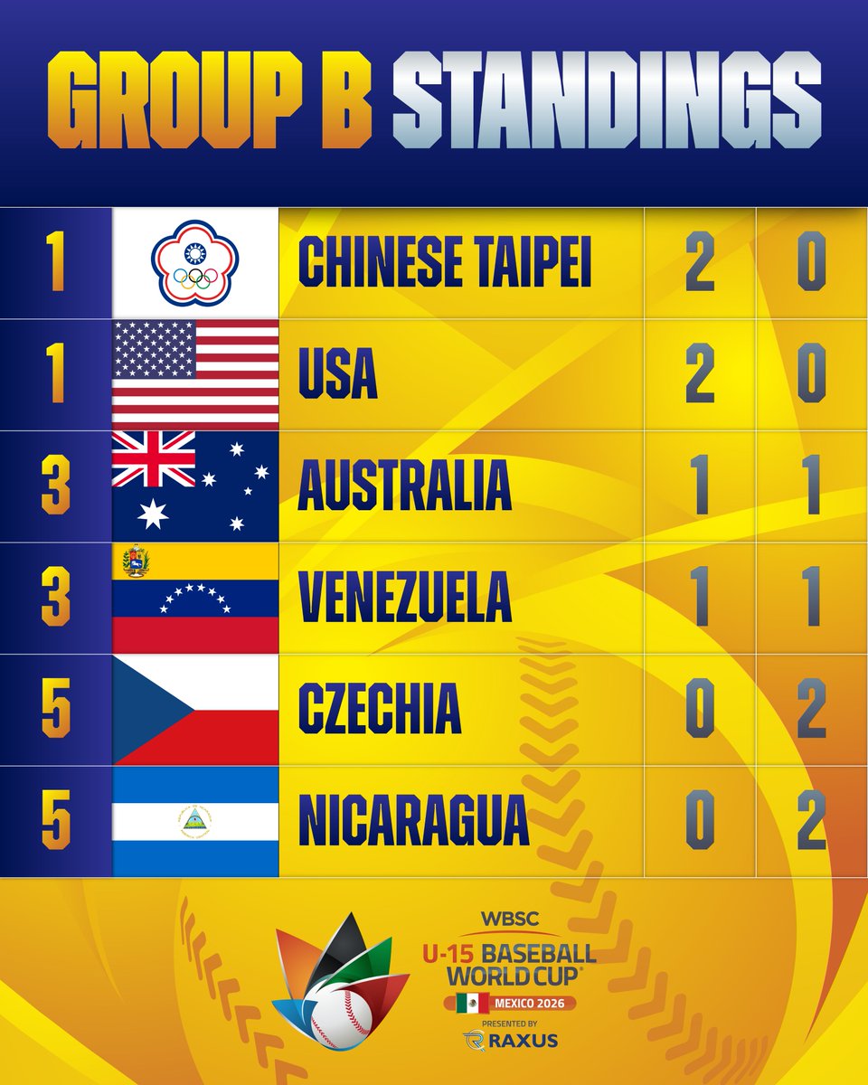 WBSC's tweet photo. 📊 After Day 2 at the WBSC U-15 Baseball World Cup presented by RAXUS, check out the Group A and Group B standings.
#BaseballWorldCupU15 https://t.co/97nawwpgfE