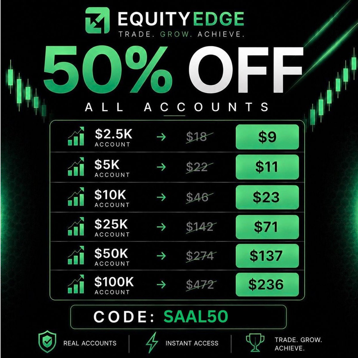 RonTrd1's tweet photo. Dear trader,

Your success as a prop firm trader doesn't only rely on your trading skills, it also has alot has to do with the prop firm company you choose to trade with. Some companies will sofficate you with crazy rules and unnecessary pressure that will make you slip, you will begin to even doubt yourself and your skills, meanwhile it's just their psychology manipulation via carefully crafted rules to make you fail 💯

If you really want to become successful and make countless Payouts and enjoy the fruits of your labour, you need a prop firm with simpler and easier rules, a prop firm that isn't hell bent on seeing you lose.

Equityedge has one of the simplest models in the trading space, no bs, no consistency rules or any rule that limit you. Just get your account, pass it and get paid. 

👉Get 50% OFF with code "SAAL50" and trade with a firm that has rules which favour your trading journey