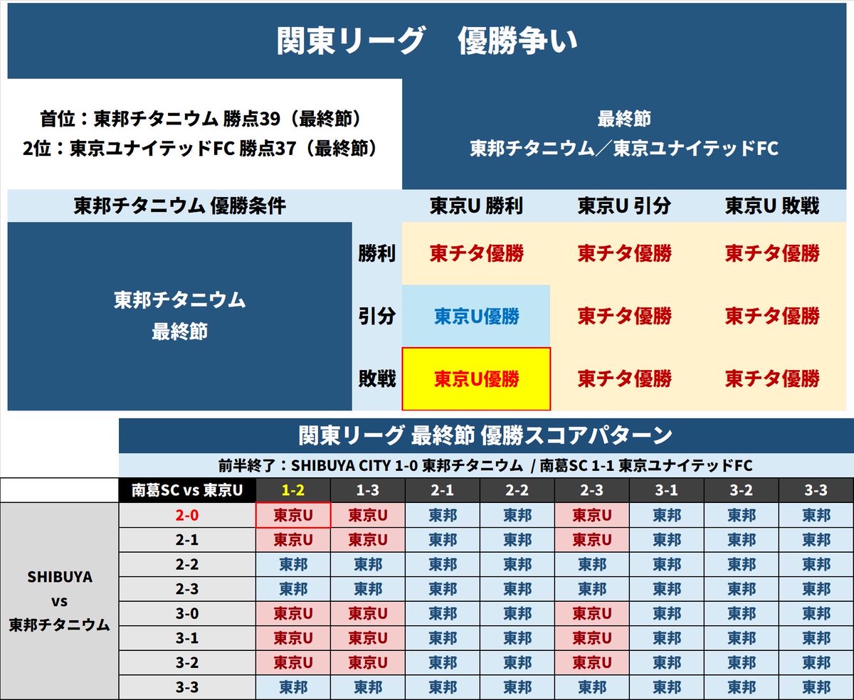Fukuyamacity12's tweet photo. 【関東リーグ 優勝争い前半終了】
9/27(日)14:00
SHIBUYA CITY FC 2-0 東邦チタニウム
南葛SC 1-2 東京ユナイテッドFC
このまま試合終了した場合、東京ユナイテッドFCが逆転で優勝となります。 https://t.co/RTSCTitEbk