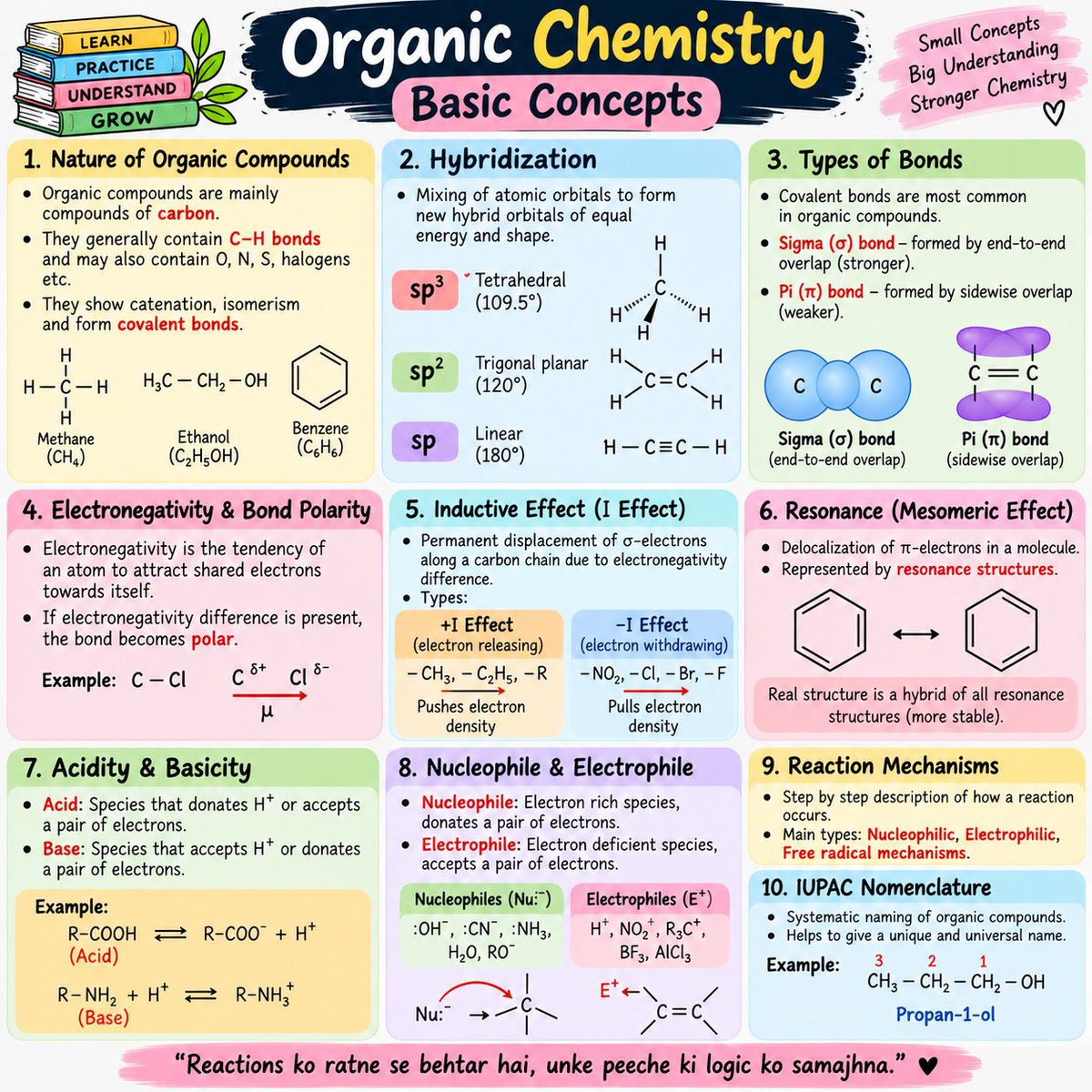 diptisunnyg's tweet photo. Organic Chemistry सिर्फ reactions याद करने का नाम नहीं है, बल्कि molecules के behaviour और reaction mechanisms को समझने का science है. 

Hybridization …sp, sp², sp³
Electronegativity & Bond Polarity
🔹 Resonance & Mesomeric Effect
🔹 Inductive Effect
🔹 Acidity & Basicity
🔹 Nucleophile & Electrophile
🔹 Reaction Mechanisms
🔹 IUPAC Nomenclature