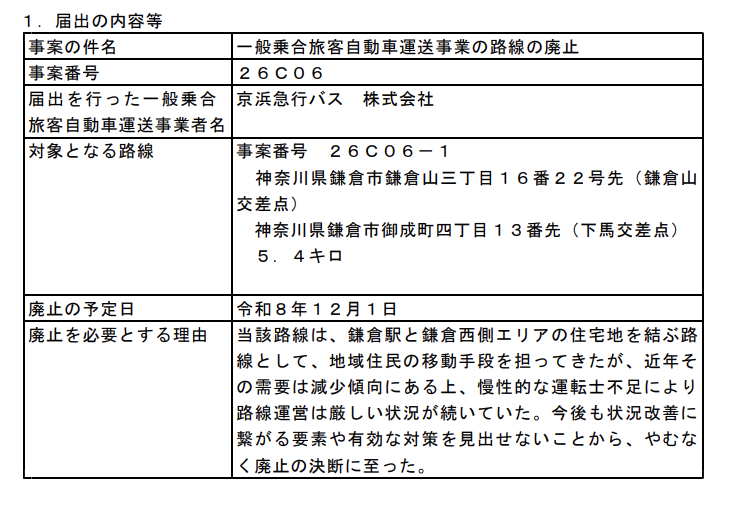 PapalotX's tweet photo. 鎌倉山バス廃止の件、まさにこれまで議論してきた「運転士不足」「需要減少」「価格規制とインセンティブ」「自治体・政治のポーズ」という課題がすべて現実として凝縮された象徴的なケースですね。
京急バス側は2年も前から協議して需要激減と運転士不足で無理って判断してるわけじゃないですか。運転士が全国で足りない中で赤字の路線に人を出せるわけないんですよ。市長がXで撤回要望とか、江ノ電への引き継ぎとか言ってますけど、江ノ電バスだって運転士不足なのは同じなんだから、押し付けられた側が引き受ける理由がないんですよね。
撤回要請みたいなポーズ取ってないで、人件費を倍出して民間にやってもらうか、ライドシェア/タクシー助成に全面移行するっていうお金の解決策を出さない限り、12月1日に予定通り詰むだけだと思うんですよね。