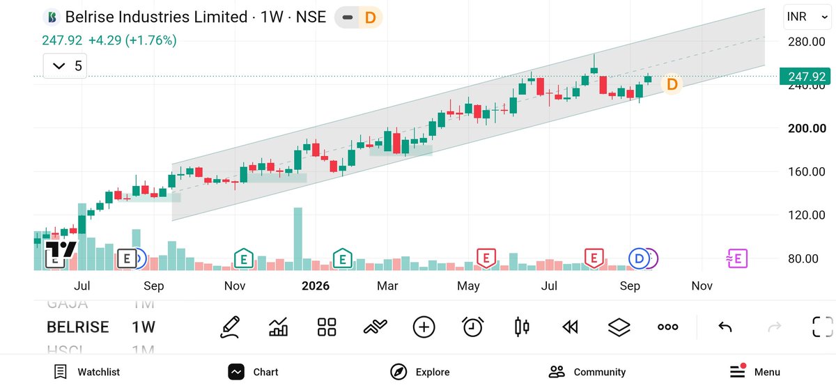 shortterm_stock's tweet photo. 🥂Belrise

✅️An auto ancillary company What A Strong Move Since IPO

🔥SLOWLY SLOWLY MAKING new highs without any noise

Box Breakout soon 

🤝Any dip till 220 good chance to accumulate more

‼️Last Resistance:-265

🎯 Above that blue sky zone till 300 - 350++

#BELRISE https://t.co/vVflOZDjKK