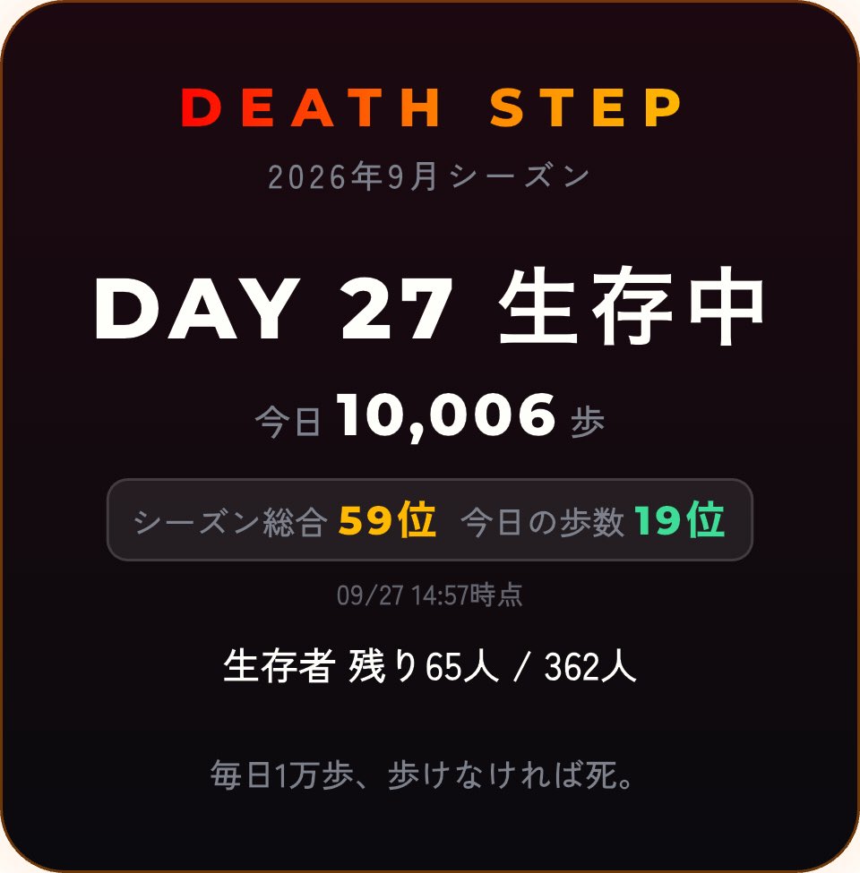 skywalkhiroshi's tweet photo. DAY 27 生存中。総合59位・今日19位。生存者は残り65人 #DeathStep #デスステップ https://t.co/k4MEoR09Ug