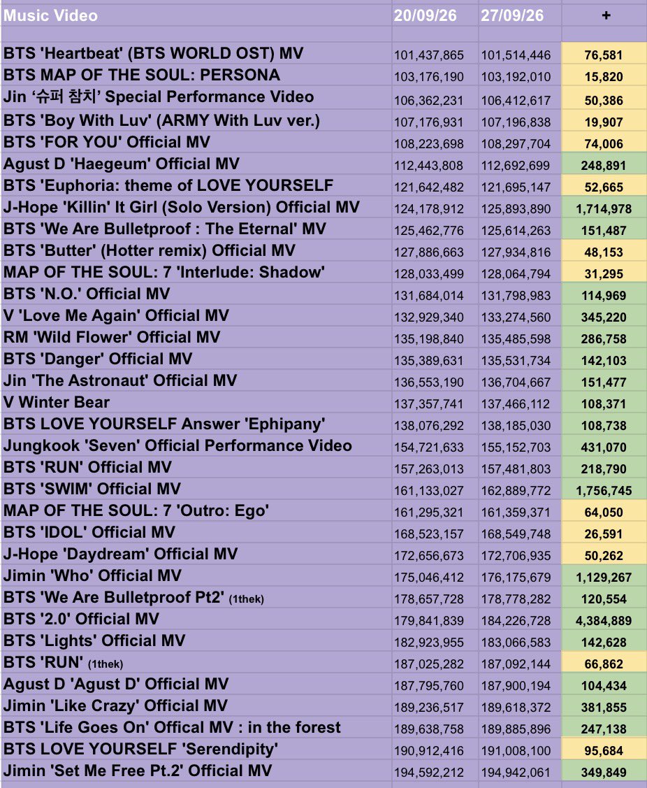 BTSonYouTube2's tweet photo. BTS YouTube Music Video Weekly Update: 

20/09/26 ~ 27/09/26

Pages 1-4 

#BTS #방탄소년단 https://t.co/quzL4Rvtfi