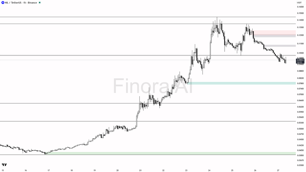 📉 $NIL 3.1x volume spike into -13.3% looks like a bear squeeze trap 🧵👇 
 [📷](https://pbs.twimg.com/media/HTM4bbYWIAAIk6k.png) https://pbs.twimg.com/media/HT