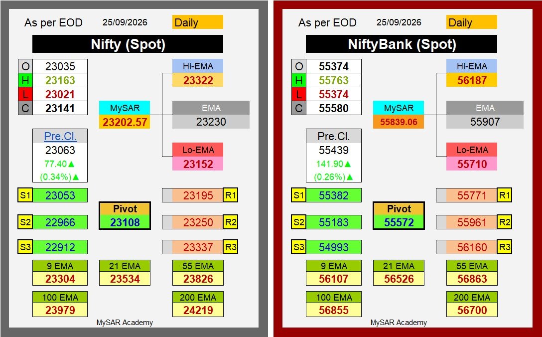 gauresh59's tweet photo. Nifty & NiftyBank (Spot) daily MySAR, EMAs, Pivots with resistances & supports
MySAR Academy | MySAR
#trading #TradingView #TradingRevolution #TradingSuccess #TradingExperience #nifty #banknifty https://t.co/RYjafoA4mL