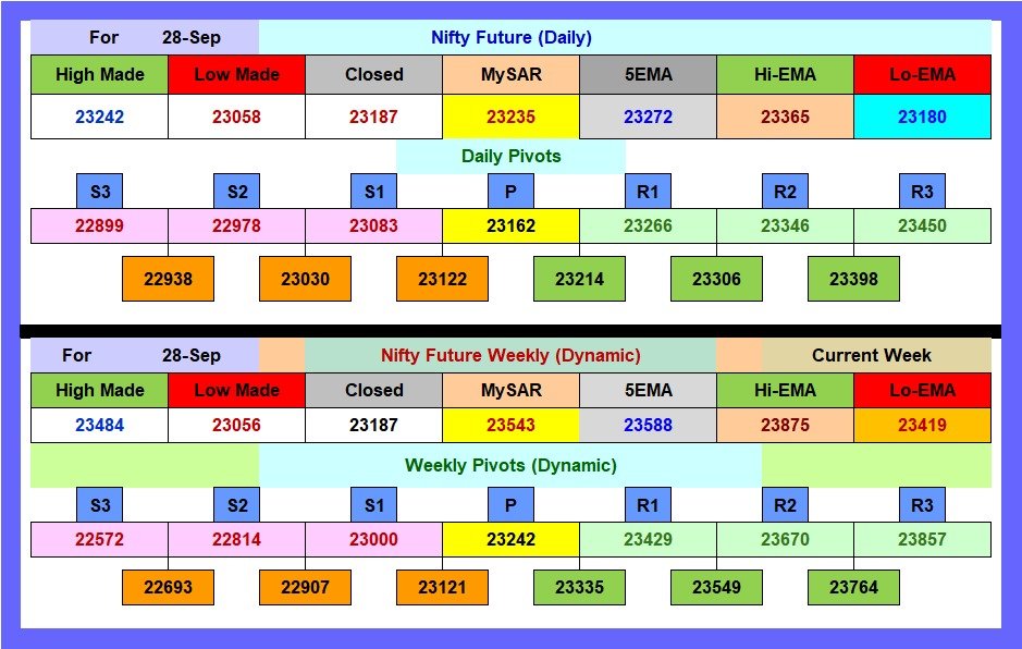 gauresh59's tweet photo. Nifty Future segment : Daily MySAR, Daily EMAs, Daily pivots with resistances & supports
MySAR Academy | MySAR
#trading #TradingView #TradingRevolution #tradingstrategy #TradingView #TradingExperience #nifty #banknifty https://t.co/cQrGBGgzCC