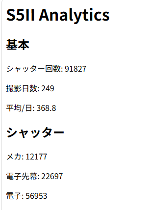 ogub4's tweet photo. S5IIを購入してから2年ちょっと、シャッター回数を調べてみたらこんな感じ。シャッター回数は10万回が見えてきたけど、メカシャッターの寿命はまだ大丈夫そうでひと安心。
これみると3日に1回以上は撮影に行ってる計算に。妻があきれるはず…ｗ https://t.co/Zfa1pyaFEB