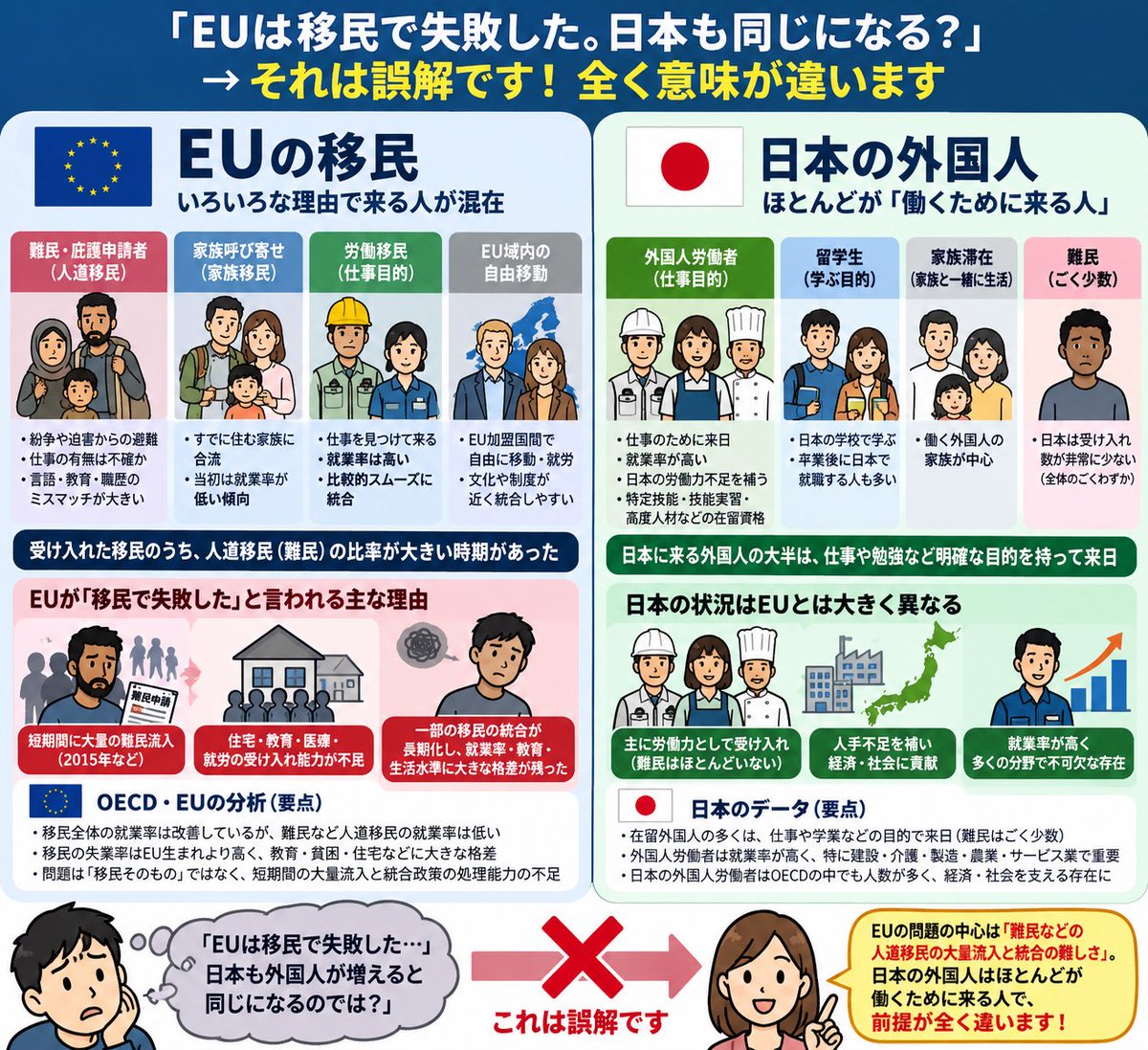 IssekiNagae's tweet photo. EUは移民で失敗したと思い込んでいる人が外国人を入れるなと叫ぶわけだが、EUで問題になったのは外国人労働者ではなく、人道的難民。彼らは家族帯同で就労能力、意欲共に低かった（データで明らか）

日本が入れているのは外国人労働者で、外国人労働者の受け入れで失敗した国はありません。 https://t.co/HHbTteF9Ld