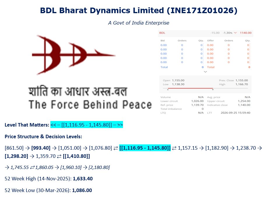 TradeNirva's tweet photo. #BDL Bharat Dynamics Limited (INE171Z01026)

A Govt of India Enterprise

Level That Matters: << – [[1,116.95 - 1,145.80]] – >>

#PriceAction #TechnicalAnalysis #TradeCaseStudy https://t.co/nS1bL3UKuP