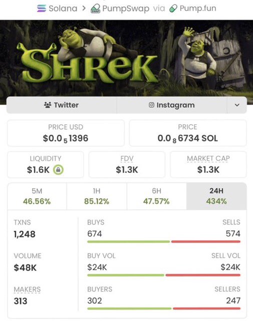 Sol_Vision_'s tweet photo. $SHREK just ripped 155X 🚀🔥
📈 $1.3K → $202K MCAP

Another wild move from the Solana memecoin trenches.

I share early memecoin calls in my private Alpha TG. 👀

DM to join and catch the next one early.

CA: bykrhkExmjWco2mFxKGX3XPmPVaZB9JJp9MkRe8pump https://t.co/YgSUmh2OL8
