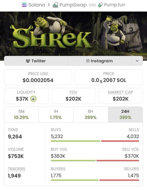 Sol_Vision_'s tweet photo. $SHREK just ripped 155X 🚀🔥
📈 $1.3K → $202K MCAP

Another wild move from the Solana memecoin trenches.

I share early memecoin calls in my private Alpha TG. 👀

DM to join and catch the next one early.

CA: bykrhkExmjWco2mFxKGX3XPmPVaZB9JJp9MkRe8pump https://t.co/YgSUmh2OL8