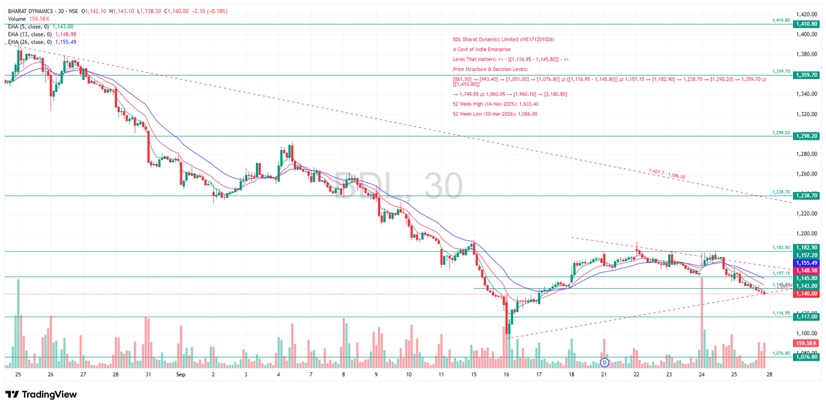 TradeNirva's tweet photo. #BDL Bharat Dynamics Limited (INE171Z01026)

A Govt of India Enterprise

Level That Matters: << – [[1,116.95 - 1,145.80]] – >>

#PriceAction #TechnicalAnalysis #TradeCaseStudy https://t.co/nS1bL3UKuP