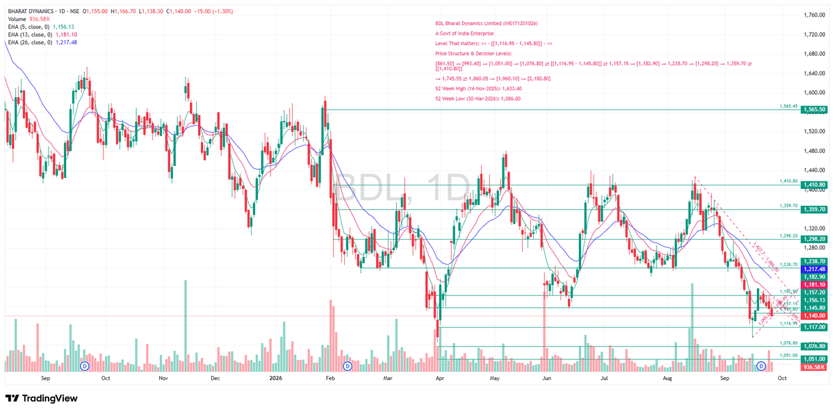 TradeNirva's tweet photo. #BDL Bharat Dynamics Limited (INE171Z01026)

A Govt of India Enterprise

Level That Matters: << – [[1,116.95 - 1,145.80]] – >>

#PriceAction #TechnicalAnalysis #TradeCaseStudy https://t.co/nS1bL3UKuP