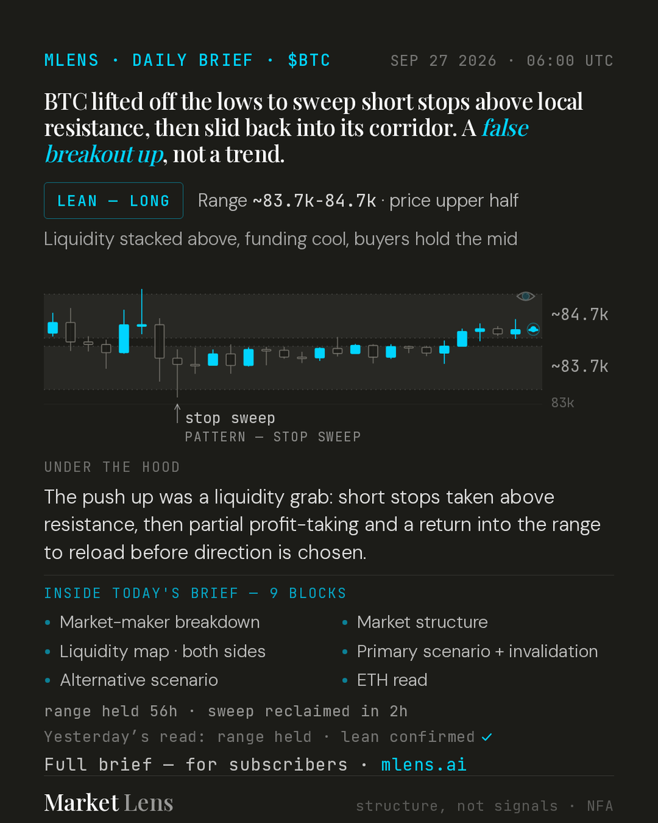 mlens_ai's tweet photo. ☕ MLens Morning Read — $BTC

BTC lifted off the lows to sweep short stops above local resistance, then slid back into its corridor. A false breakout up, not a trend.
Range: ~83.7k-84.7k, price upper half. Lean: LONG.
NFA · https://t.co/2gql3OVZQv https://t.co/1I95xp210m